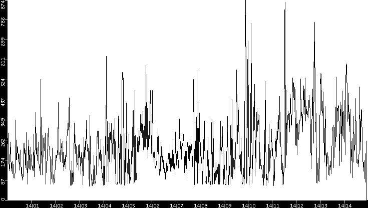 Average Packet Size vs. Time