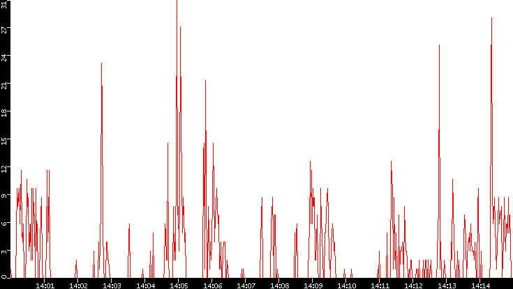 Nb. of Packets vs. Time