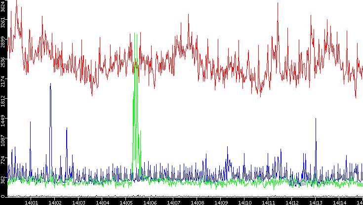 Nb. of Packets vs. Time