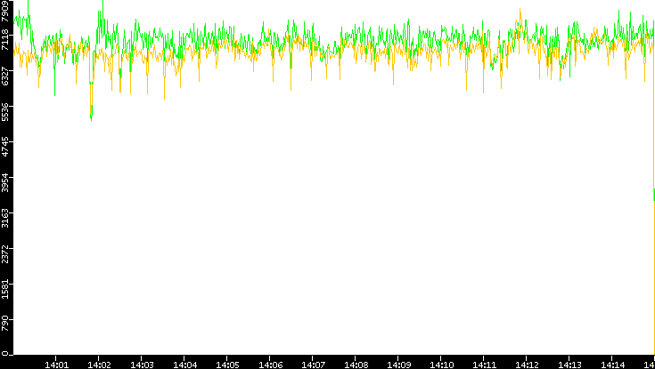 Entropy of Port vs. Time