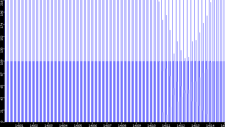 Nb. of Packets vs. Time