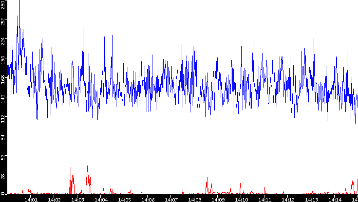 Nb. of Packets vs. Time
