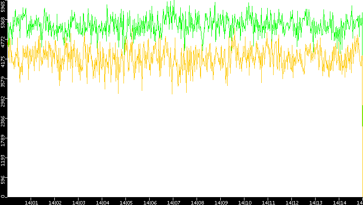 Entropy of Port vs. Time