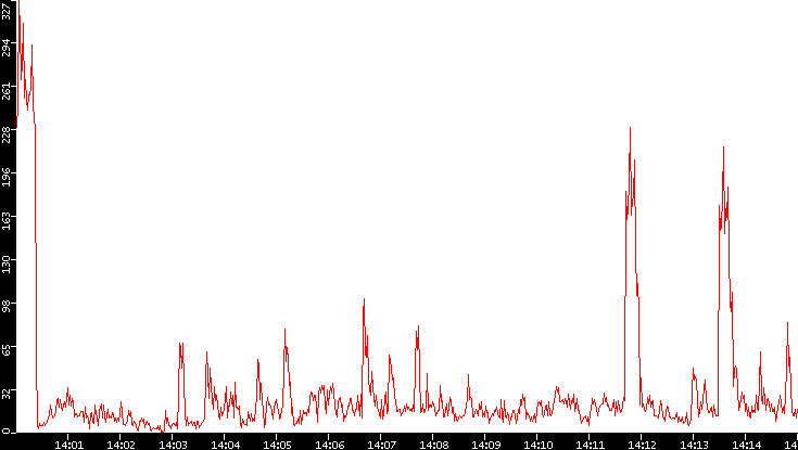 Nb. of Packets vs. Time