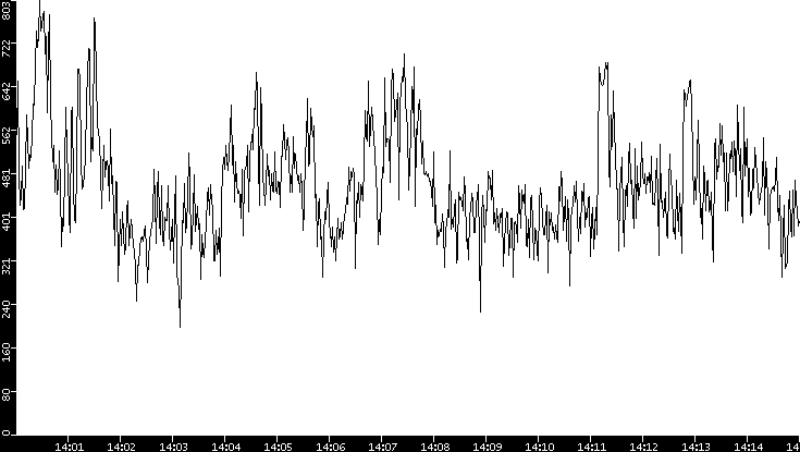 Average Packet Size vs. Time