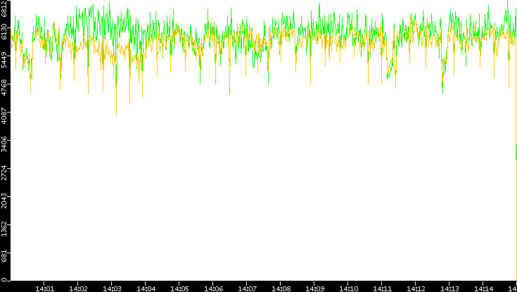 Entropy of Port vs. Time