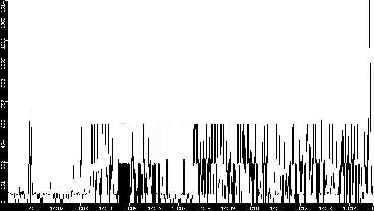 Average Packet Size vs. Time