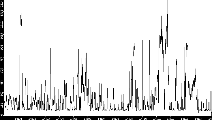 Average Packet Size vs. Time