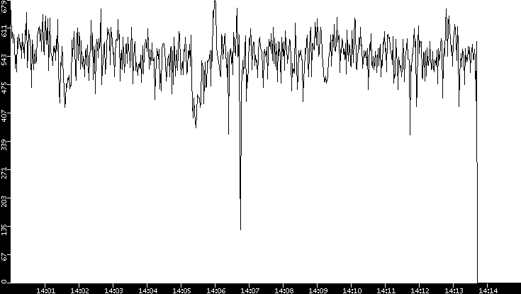 Average Packet Size vs. Time