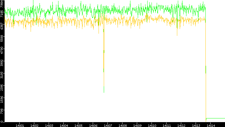 Entropy of Port vs. Time