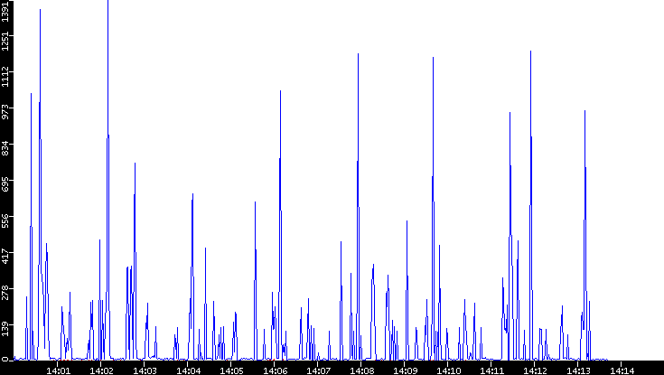 Nb. of Packets vs. Time