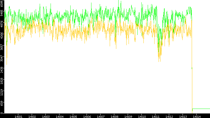 Entropy of Port vs. Time