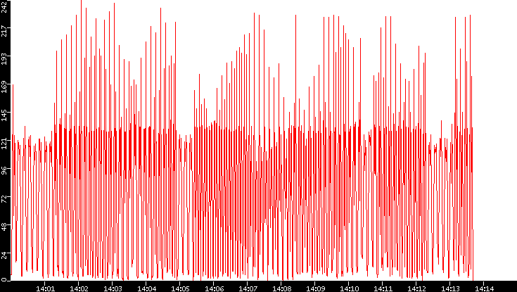 Nb. of Packets vs. Time