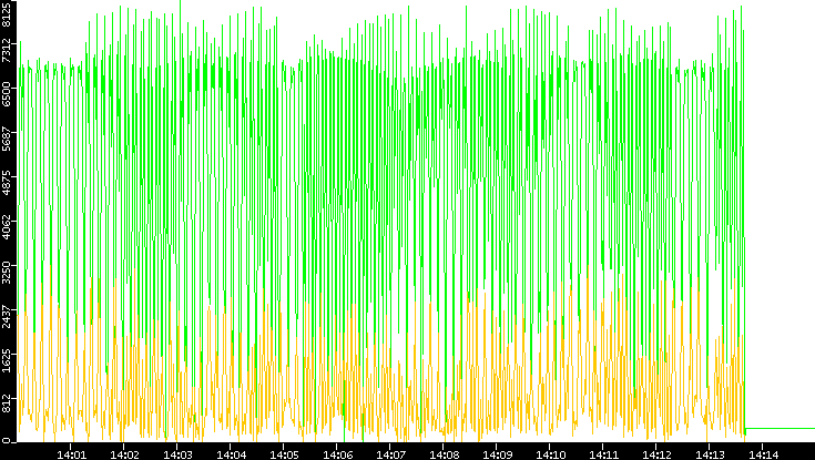 Entropy of Port vs. Time