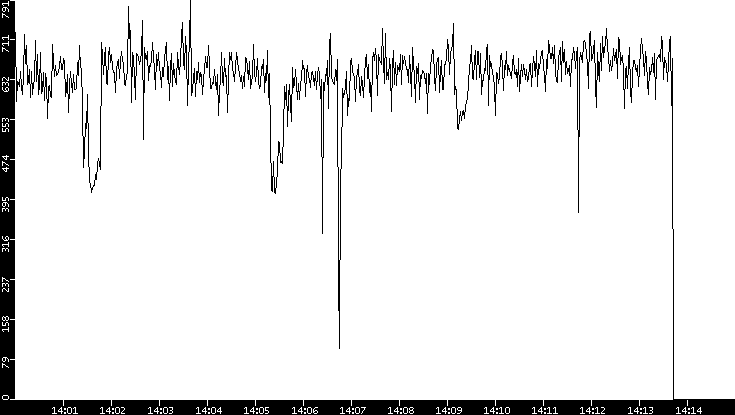 Average Packet Size vs. Time