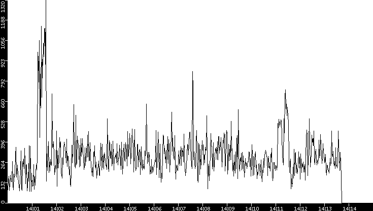 Average Packet Size vs. Time