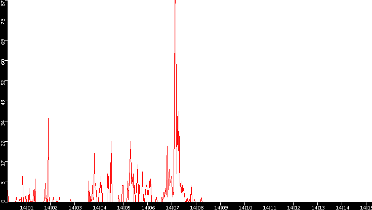 Nb. of Packets vs. Time