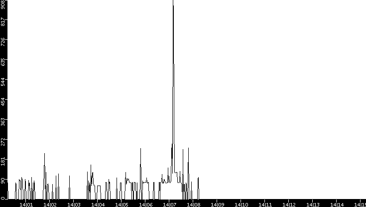 Average Packet Size vs. Time