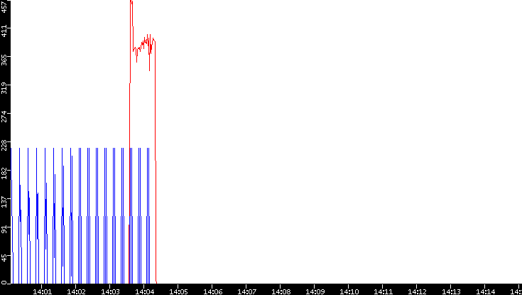 Nb. of Packets vs. Time