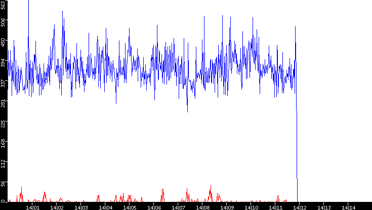 Nb. of Packets vs. Time