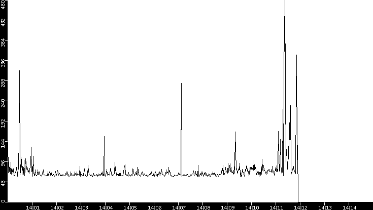 Average Packet Size vs. Time