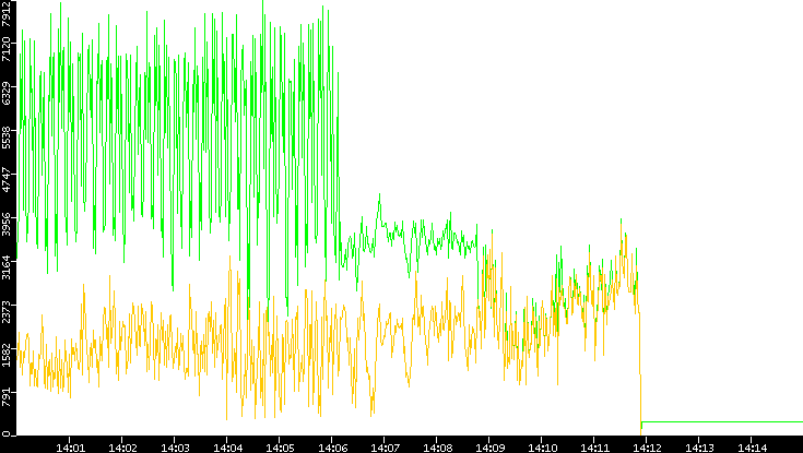 Entropy of Port vs. Time