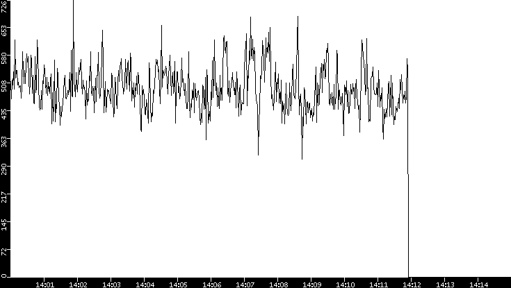 Average Packet Size vs. Time
