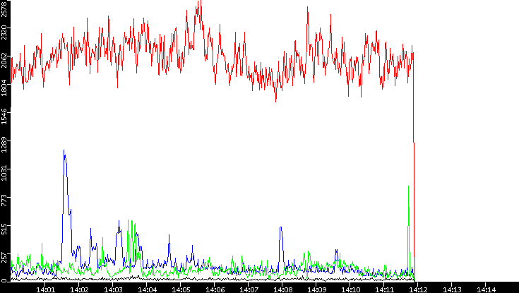Nb. of Packets vs. Time