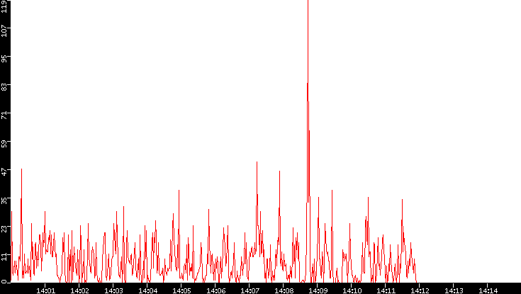 Nb. of Packets vs. Time