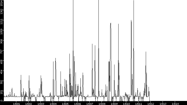 Average Packet Size vs. Time