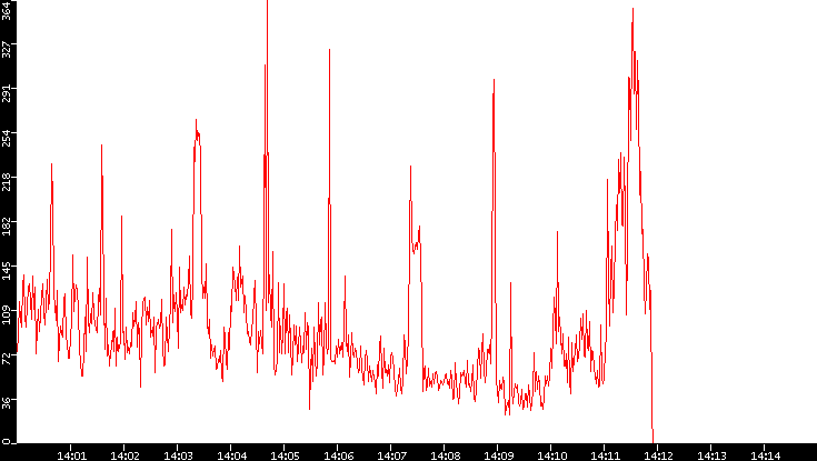 Nb. of Packets vs. Time
