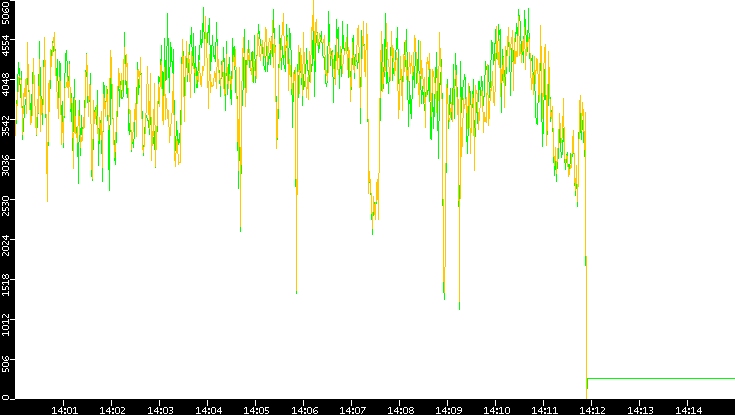 Entropy of Port vs. Time