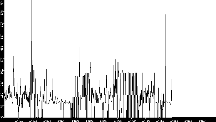 Average Packet Size vs. Time
