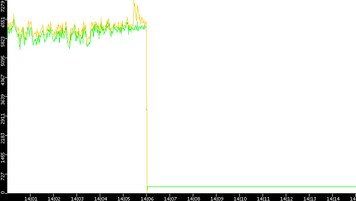 Entropy of Port vs. Time