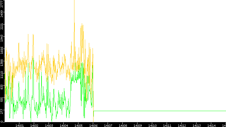 Entropy of Port vs. Time