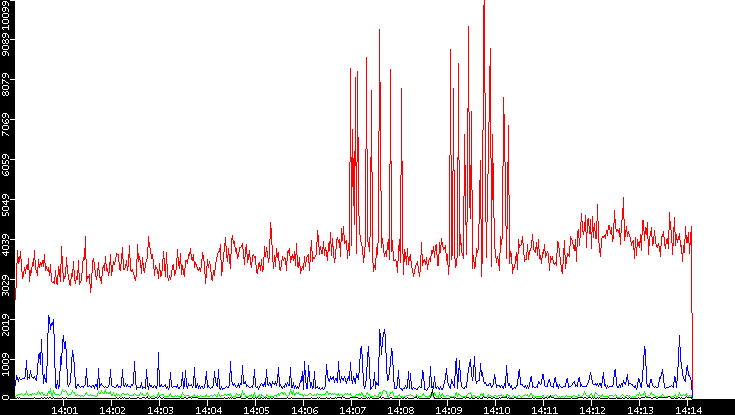 Nb. of Packets vs. Time