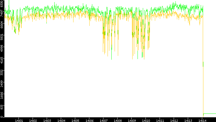 Entropy of Port vs. Time