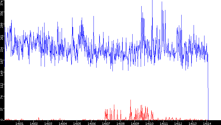 Nb. of Packets vs. Time