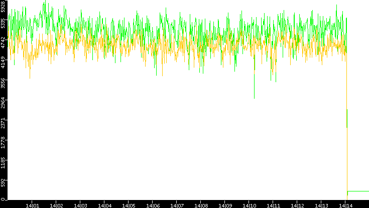 Entropy of Port vs. Time
