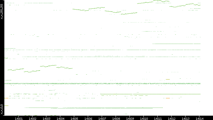 Dest. IP vs. Time