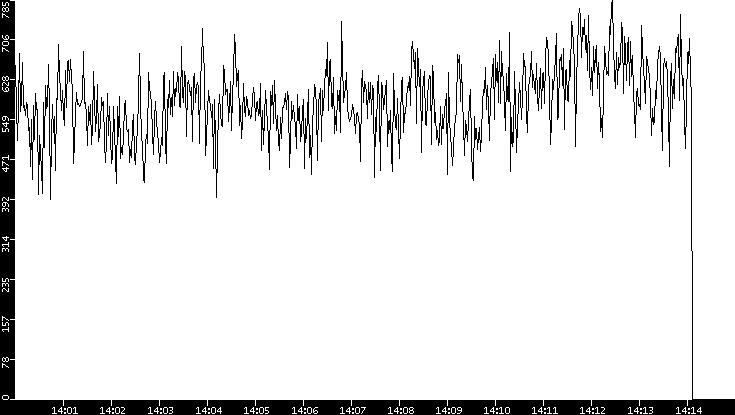 Average Packet Size vs. Time