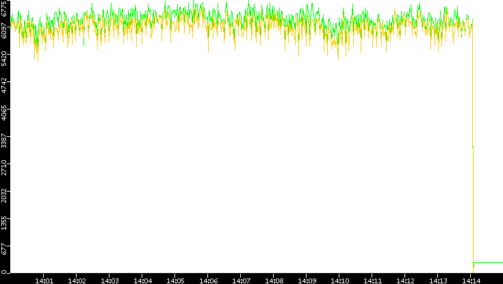 Entropy of Port vs. Time