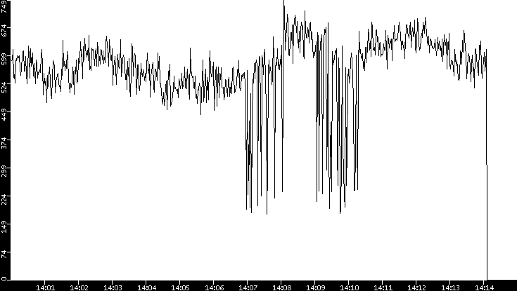 Average Packet Size vs. Time