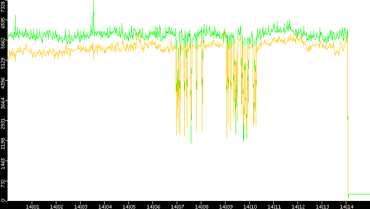 Entropy of Port vs. Time