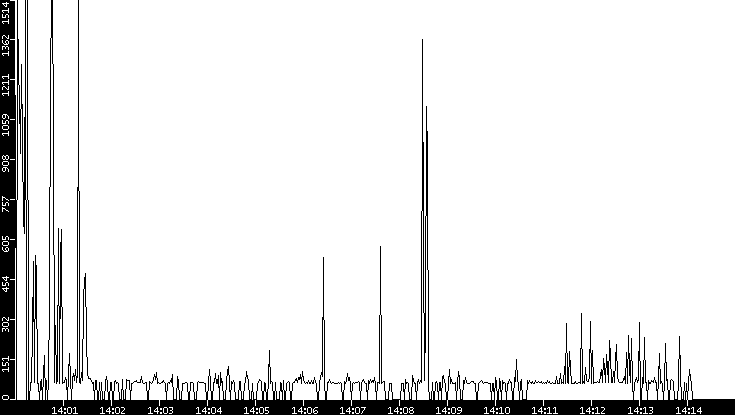 Average Packet Size vs. Time