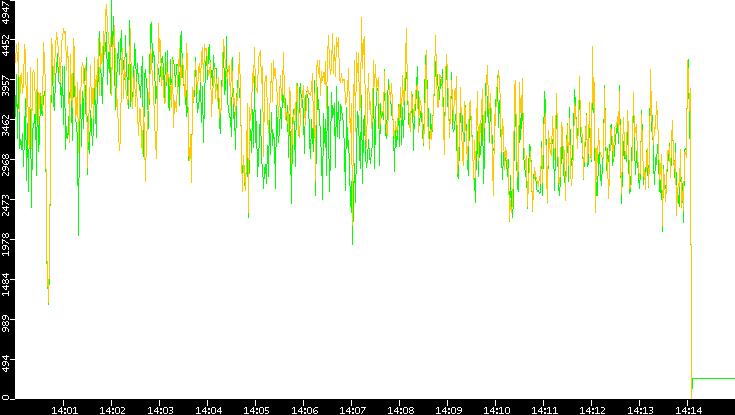 Entropy of Port vs. Time