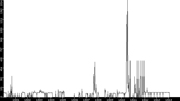 Average Packet Size vs. Time