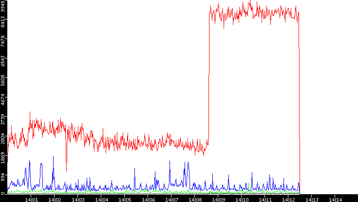 Nb. of Packets vs. Time