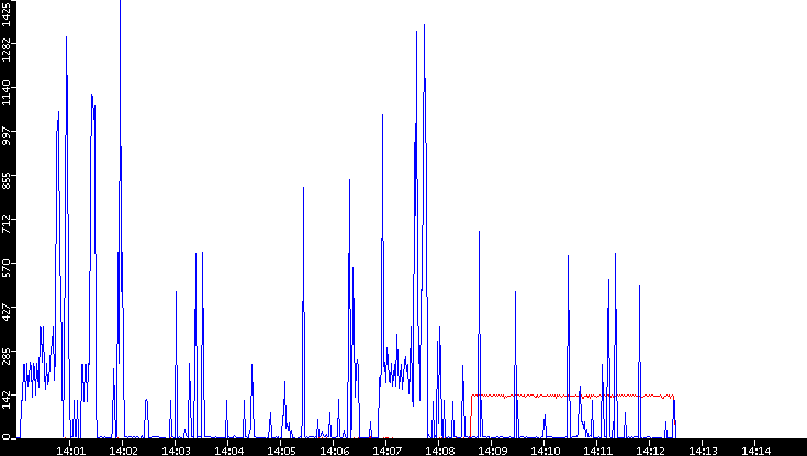 Nb. of Packets vs. Time