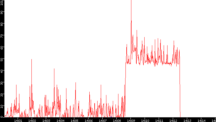Nb. of Packets vs. Time